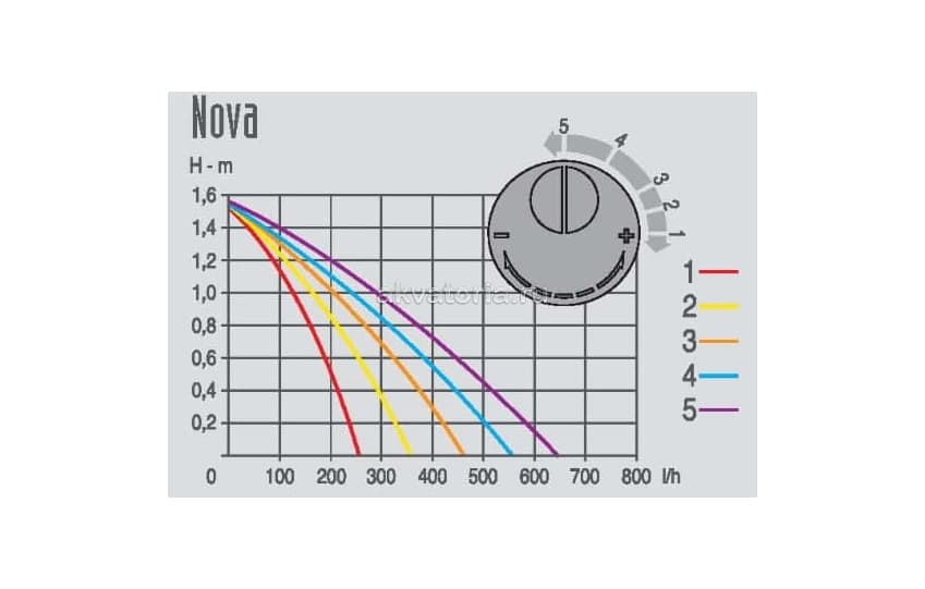 Помпа Sicce Nova