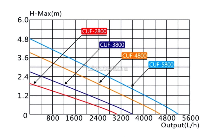 Фильтр прудовой SunSun CUF-3800, с UV-стерилизатором