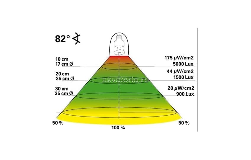 Террариумная ультрафиолетовая лампа Lucky Reptile Compact UV Sun, 20 Вт