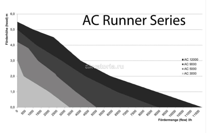 Помпа Aqua Medic АC Runner 12.2