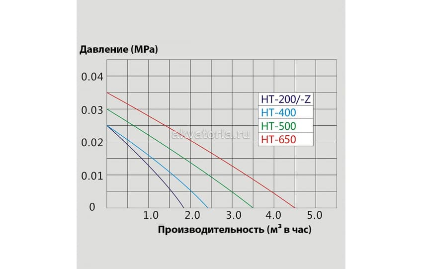 Компрессор диафрагмовый SunSun HT-650, 65 Вт, 75 л/мин