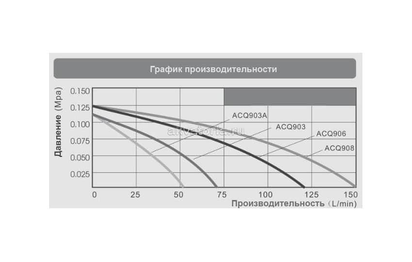 Компрессор поршневой BOYU ACQ-908, 105 Вт