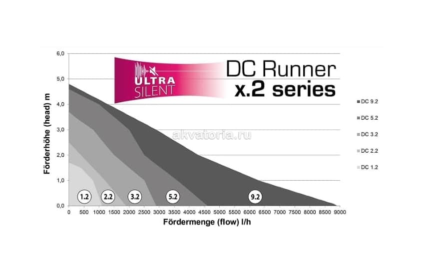 Помпа Aqua Medic DC Runner 9.2