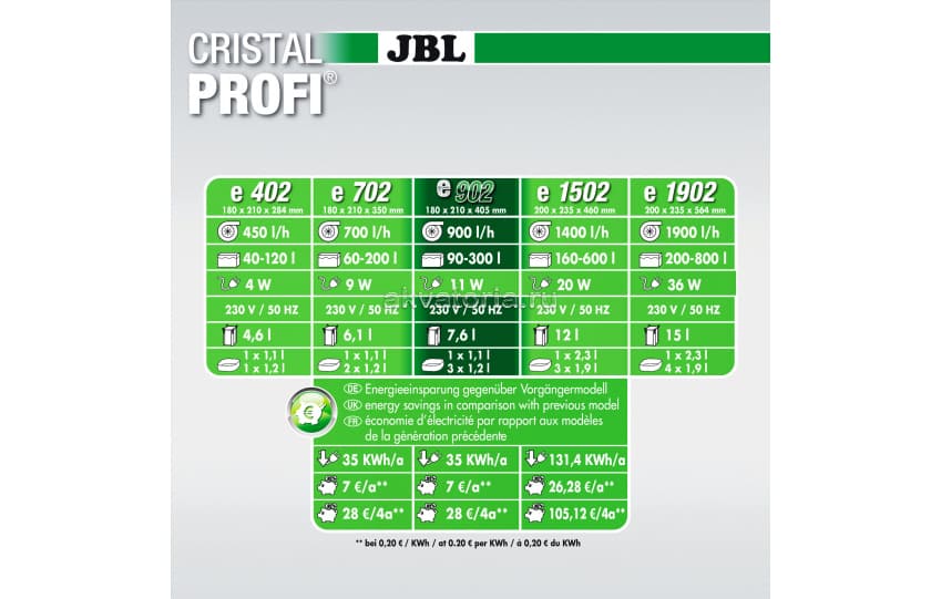 Внешний аквариумный фильтр JBL CristalProfi e902 greenline