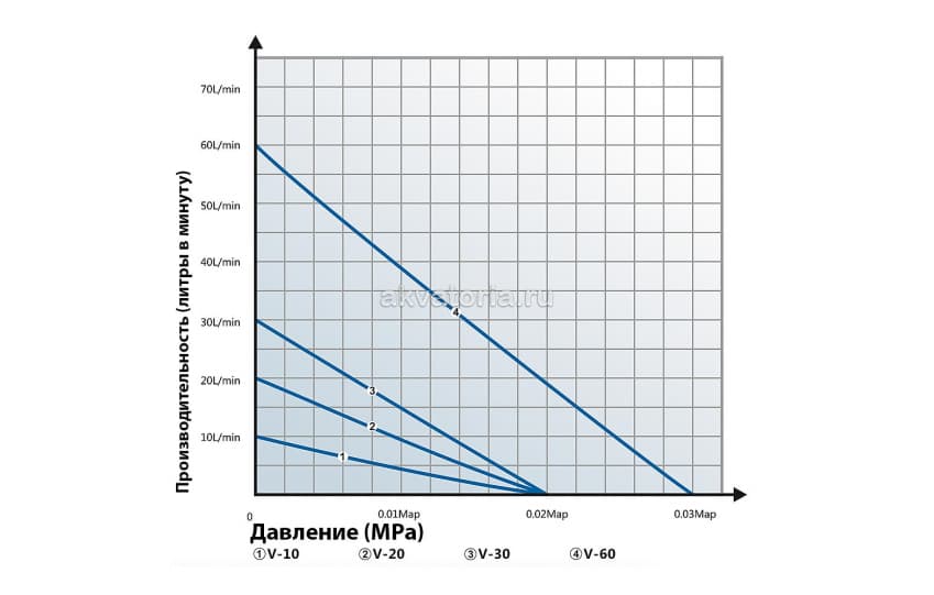 Диафрагмовый компрессор Hailea V-30, 25 Вт, 30 л/мин