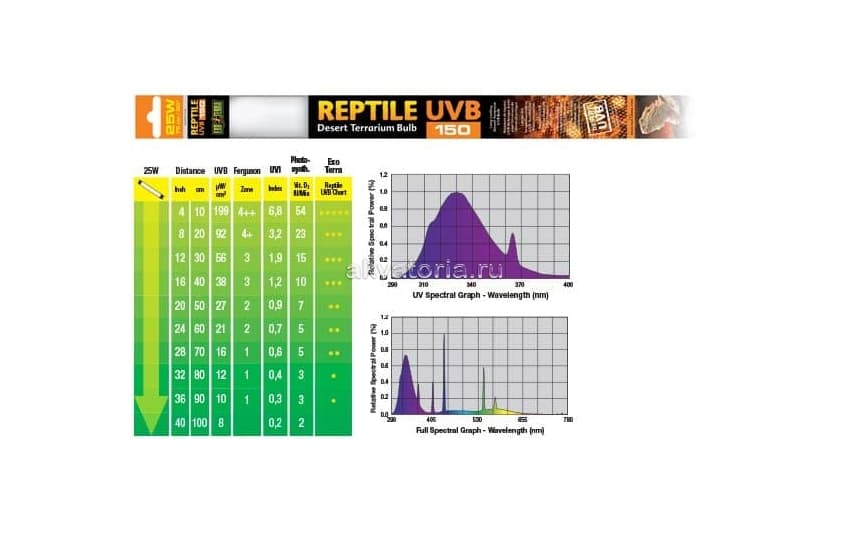 Террариумная ультрафиолетовая лампа Hagen ExoTerra Reptile UVB150 25 Вт