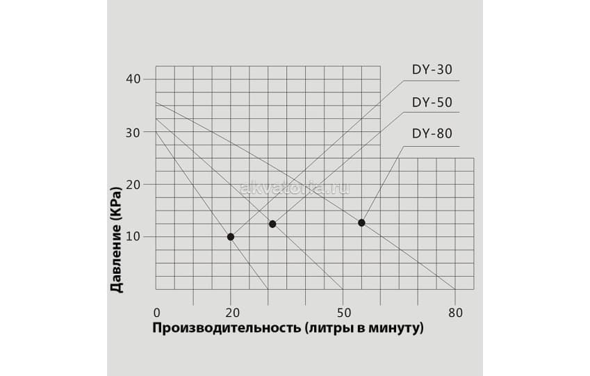 Компрессор диафрагмовый SunSun DY-50, 30 Вт, 60 л/мин