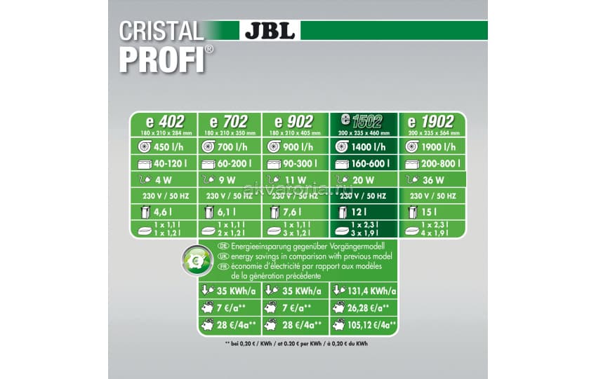 Внешний аквариумный фильтр JBL CristalProfi e1502 greenline