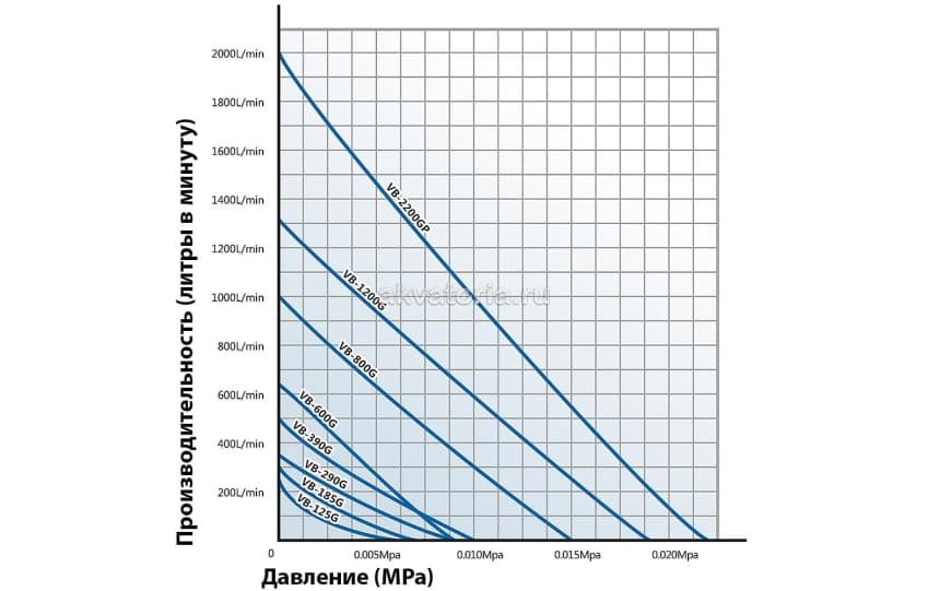 Вихревой компрессор Hailea VB-290G, 120 Вт, 350 л/м